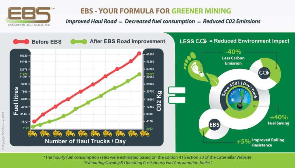 EBS-improved-haulroad-Reduced-CO2-Emissions EBS Imrpoved Haul road