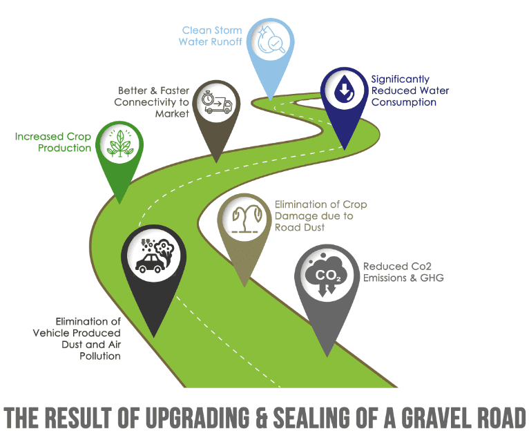 Result of Green roads infographic Result of Green roads infographic