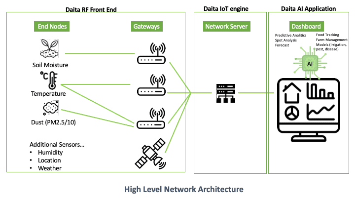 High Level Network Architecture High Level Network Architecture
