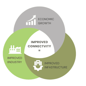 Connectivty